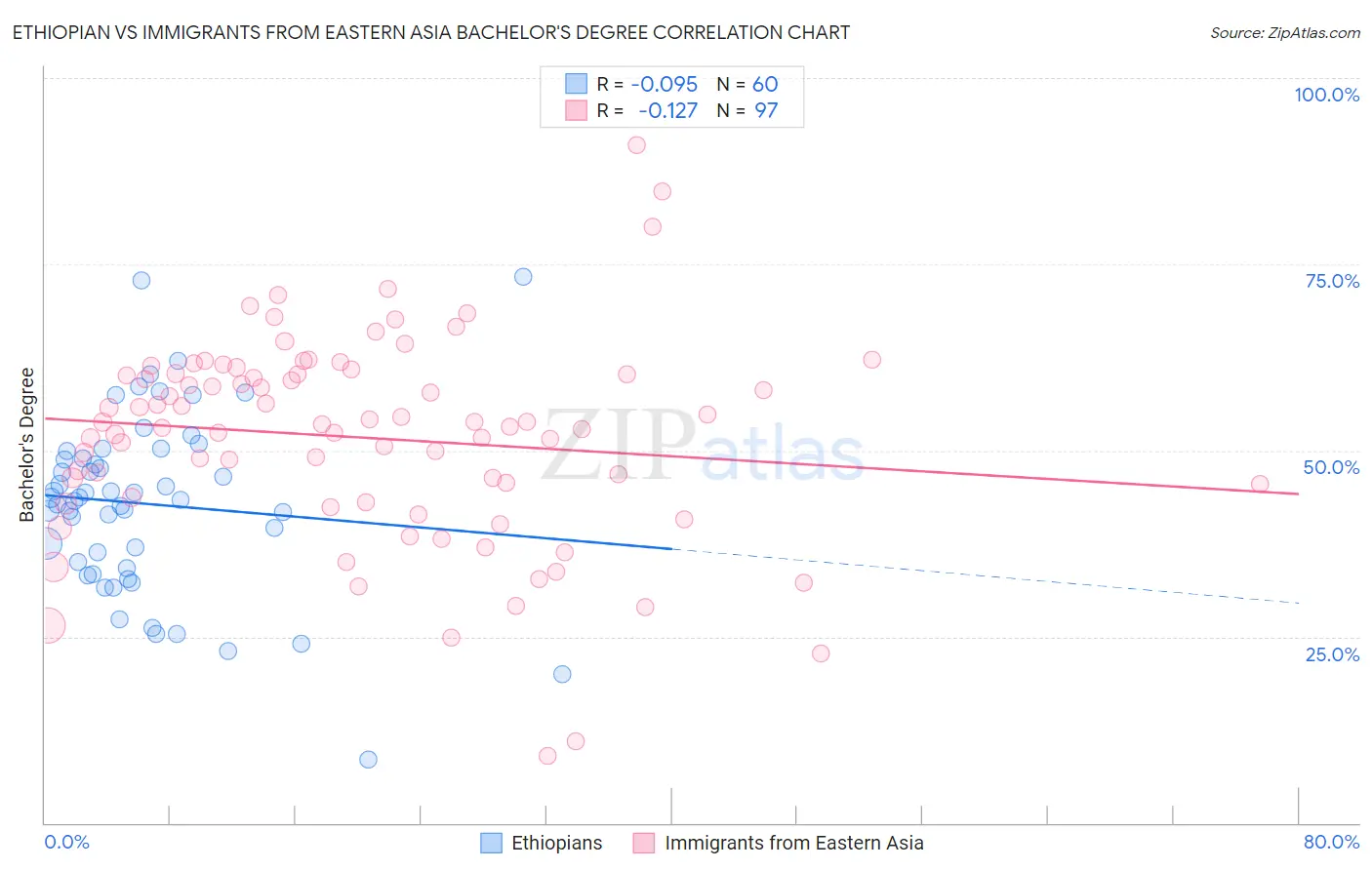 Ethiopian vs Immigrants from Eastern Asia Bachelor's Degree