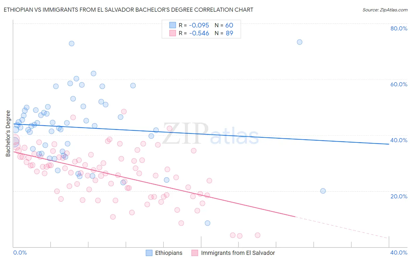 Ethiopian vs Immigrants from El Salvador Bachelor's Degree