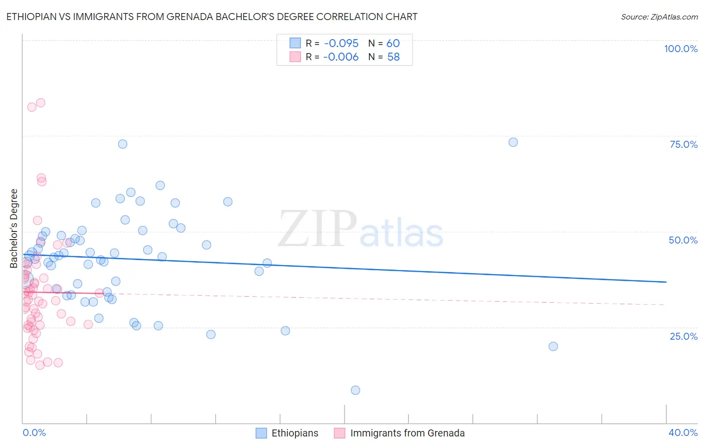 Ethiopian vs Immigrants from Grenada Bachelor's Degree