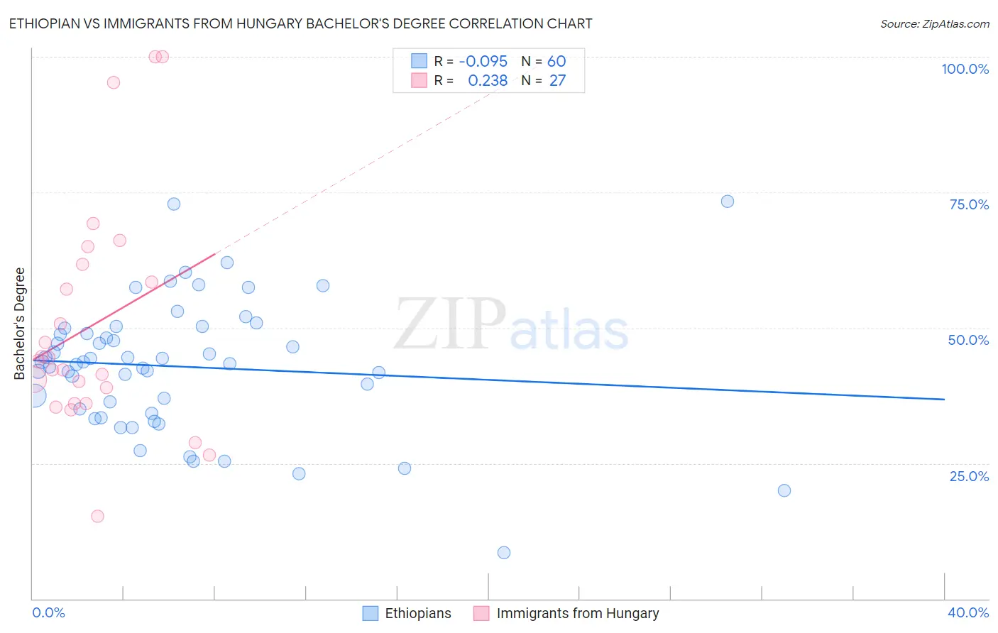 Ethiopian vs Immigrants from Hungary Bachelor's Degree