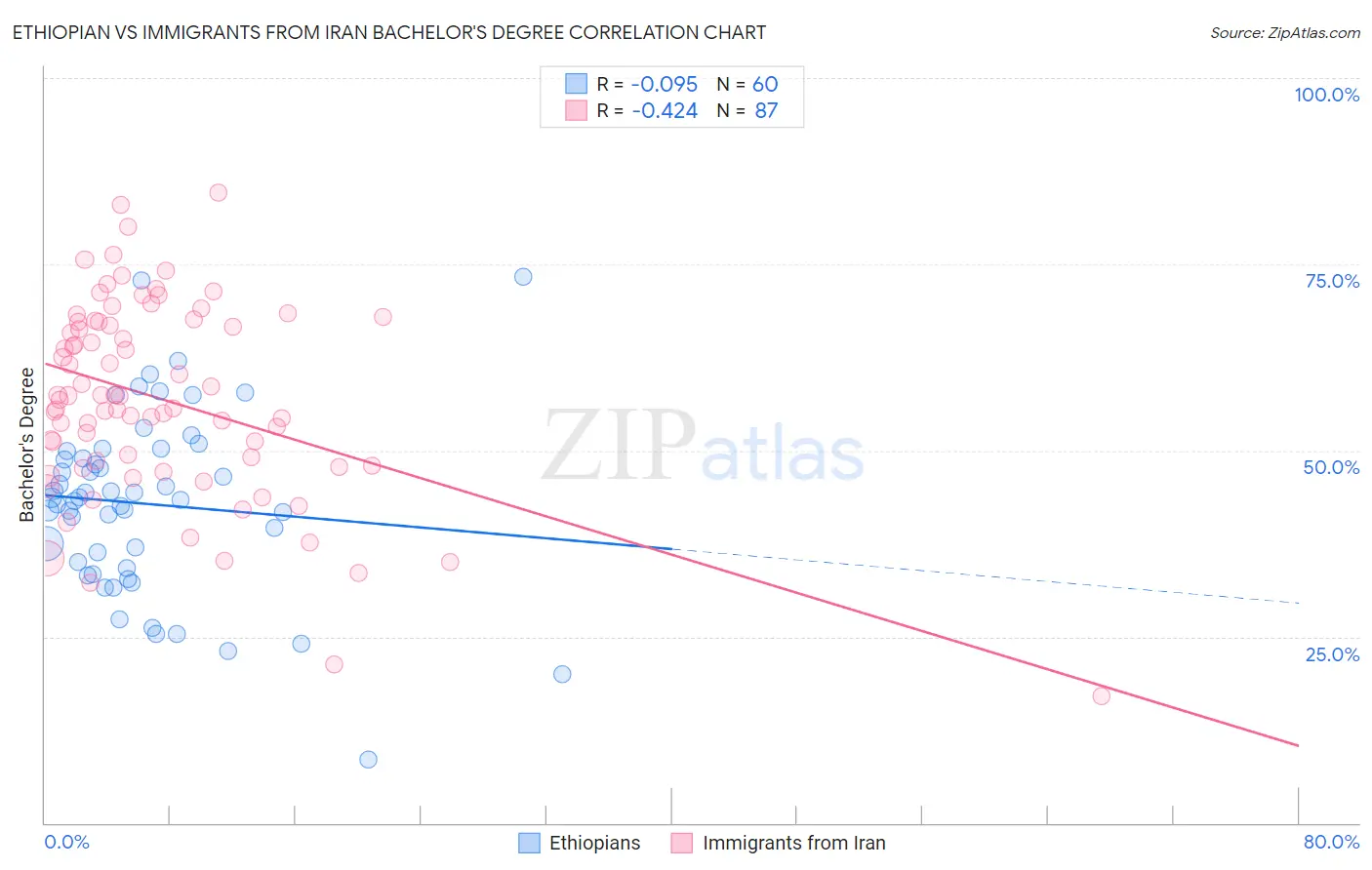Ethiopian vs Immigrants from Iran Bachelor's Degree