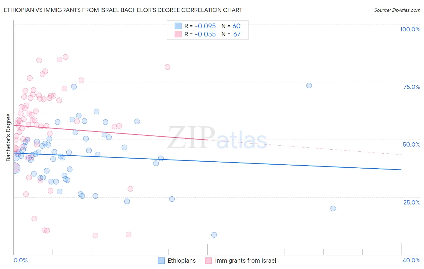 Ethiopian vs Immigrants from Israel Bachelor's Degree