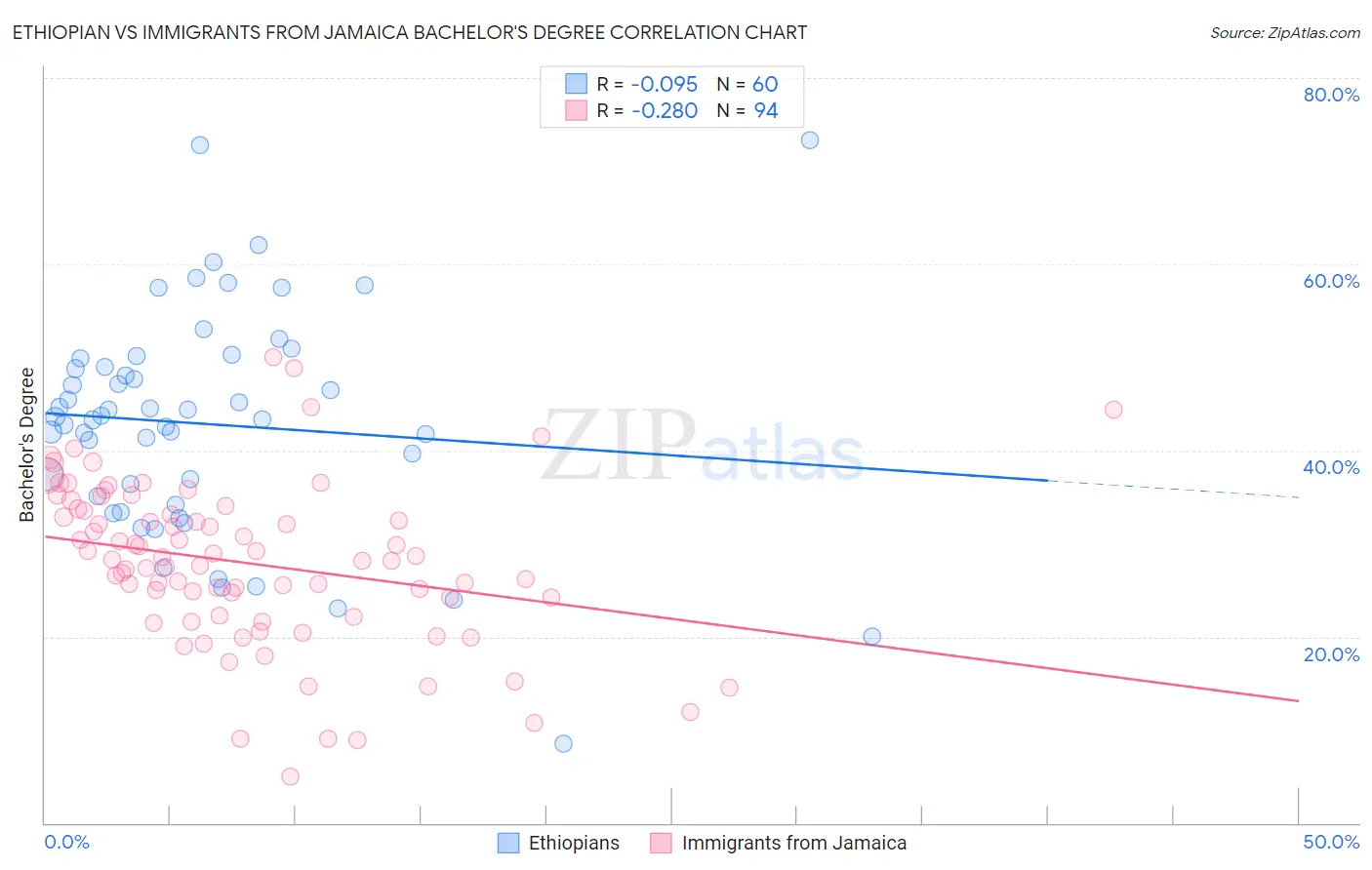 Ethiopian vs Immigrants from Jamaica Bachelor's Degree