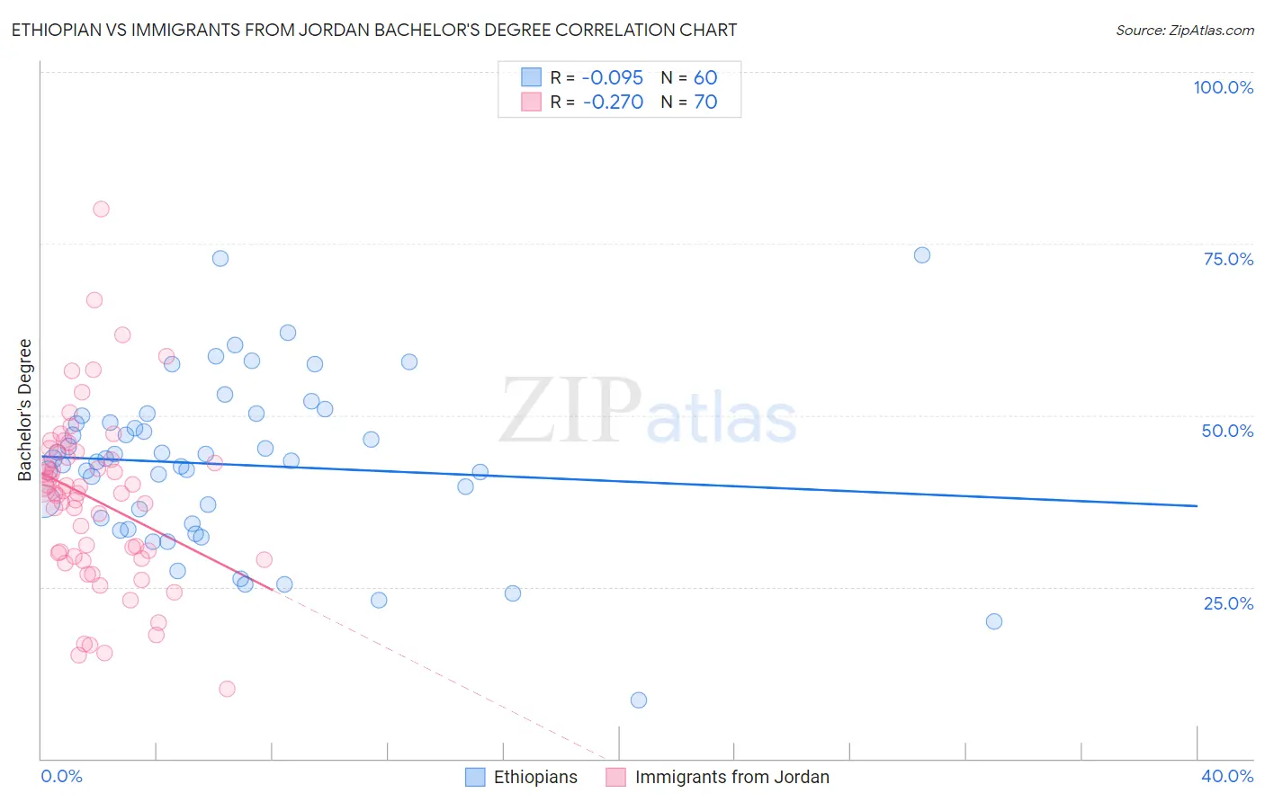 Ethiopian vs Immigrants from Jordan Bachelor's Degree