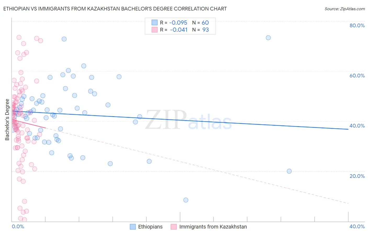 Ethiopian vs Immigrants from Kazakhstan Bachelor's Degree