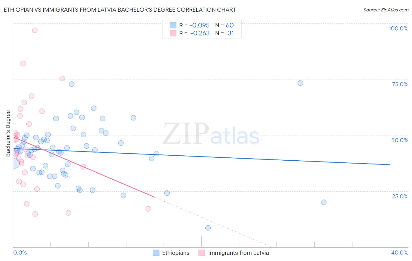 Ethiopian vs Immigrants from Latvia Bachelor's Degree