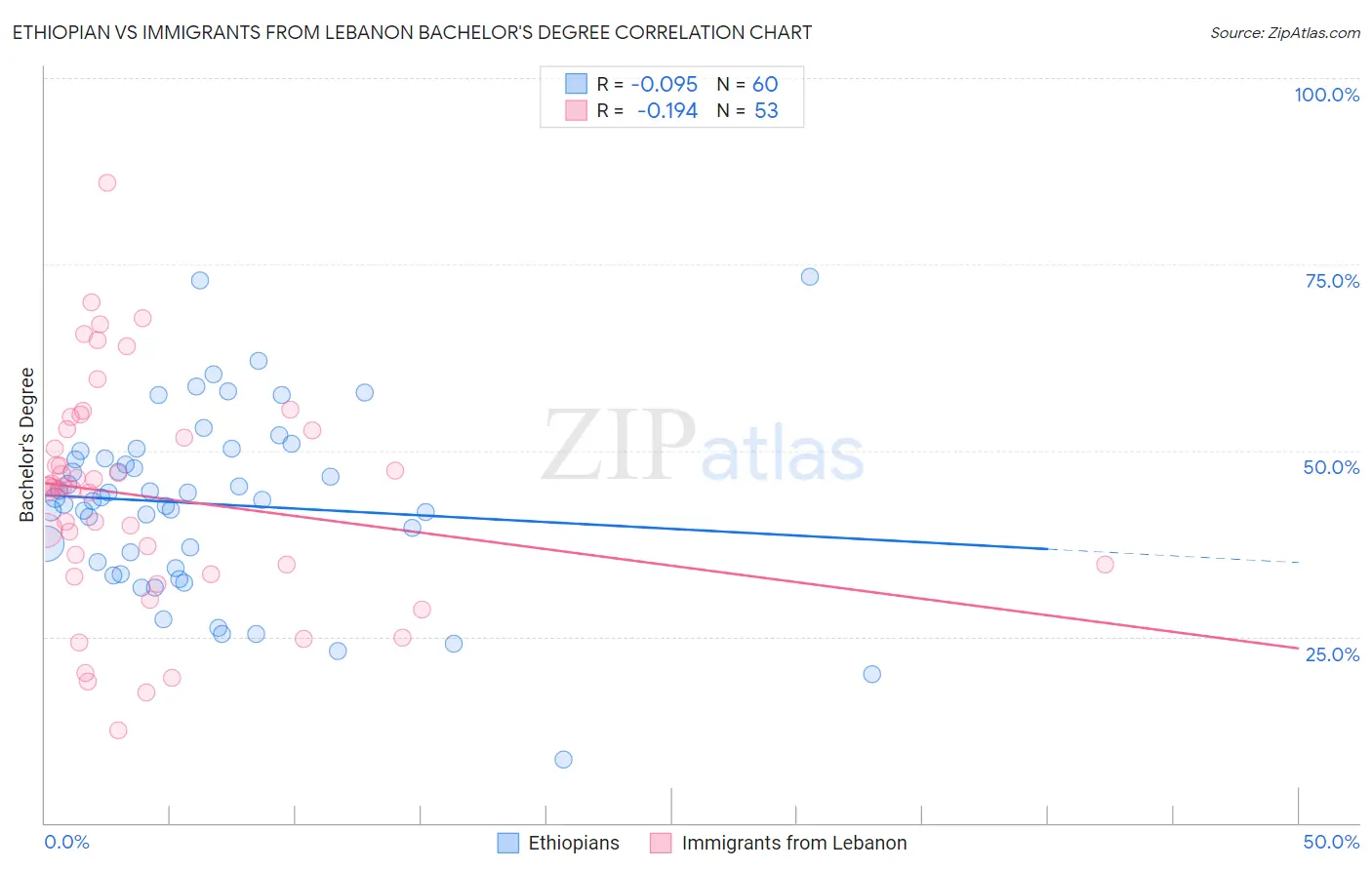 Ethiopian vs Immigrants from Lebanon Bachelor's Degree