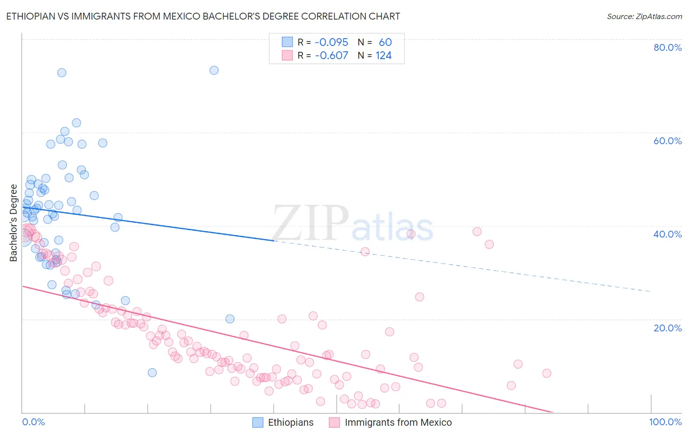Ethiopian vs Immigrants from Mexico Bachelor's Degree