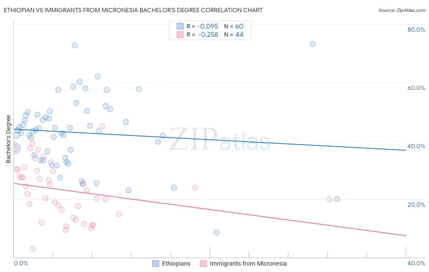 Ethiopian vs Immigrants from Micronesia Bachelor's Degree