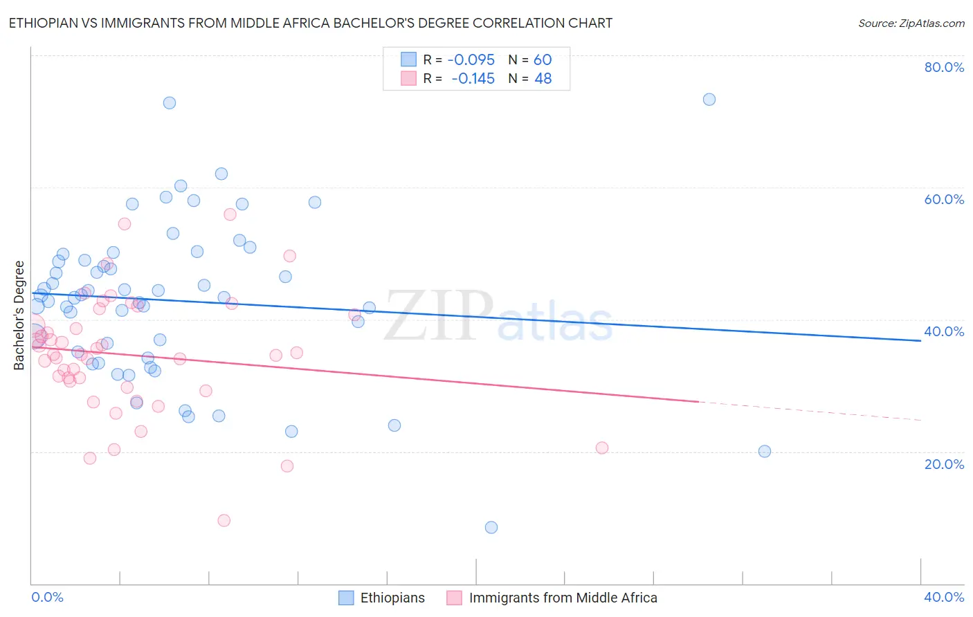 Ethiopian vs Immigrants from Middle Africa Bachelor's Degree