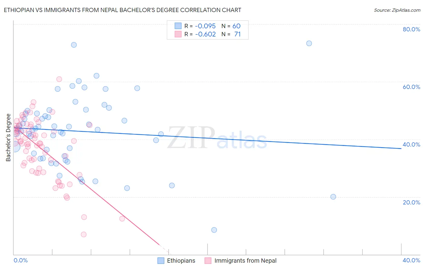Ethiopian vs Immigrants from Nepal Bachelor's Degree