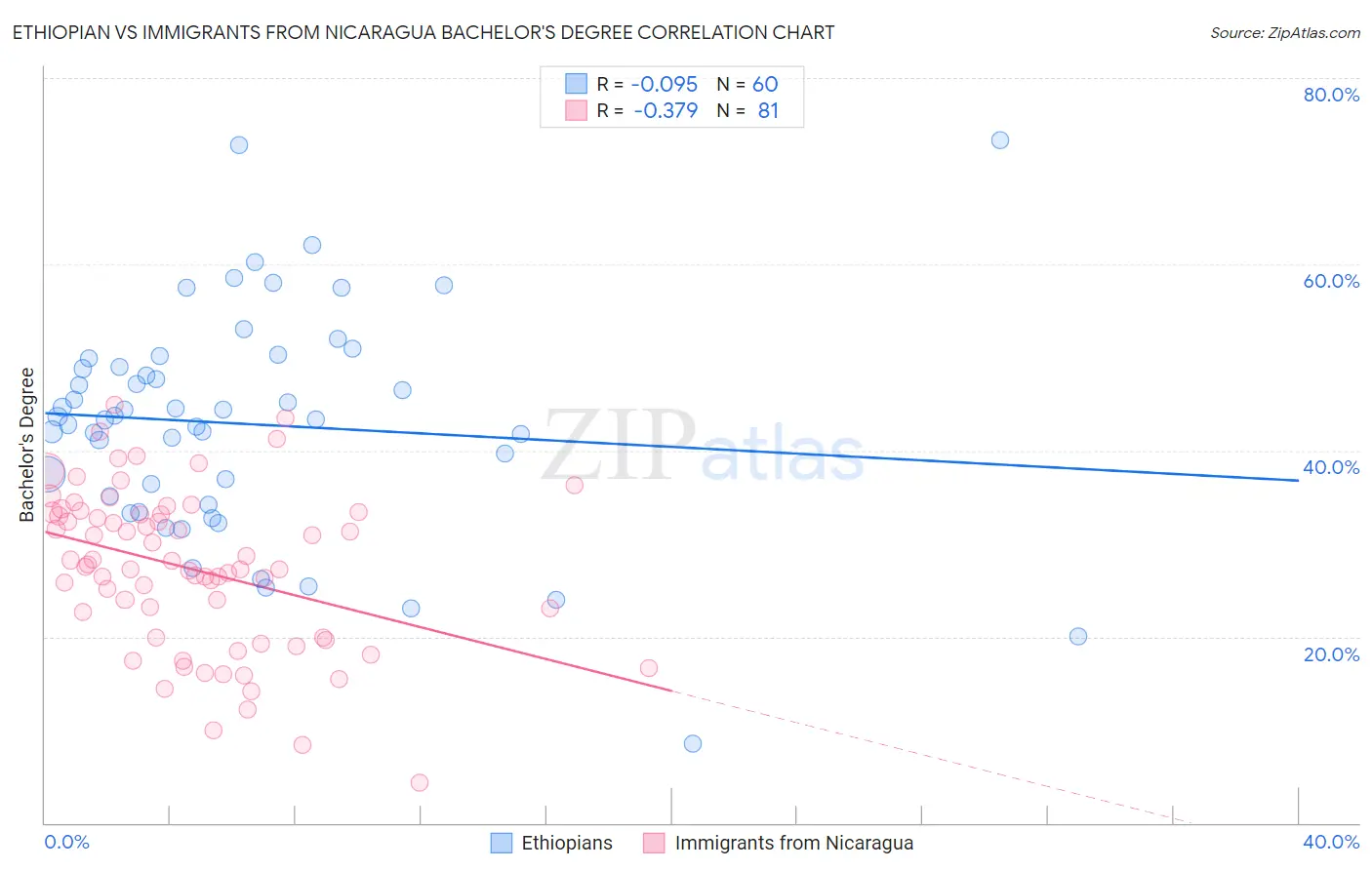 Ethiopian vs Immigrants from Nicaragua Bachelor's Degree