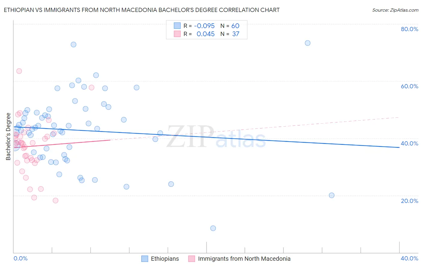 Ethiopian vs Immigrants from North Macedonia Bachelor's Degree