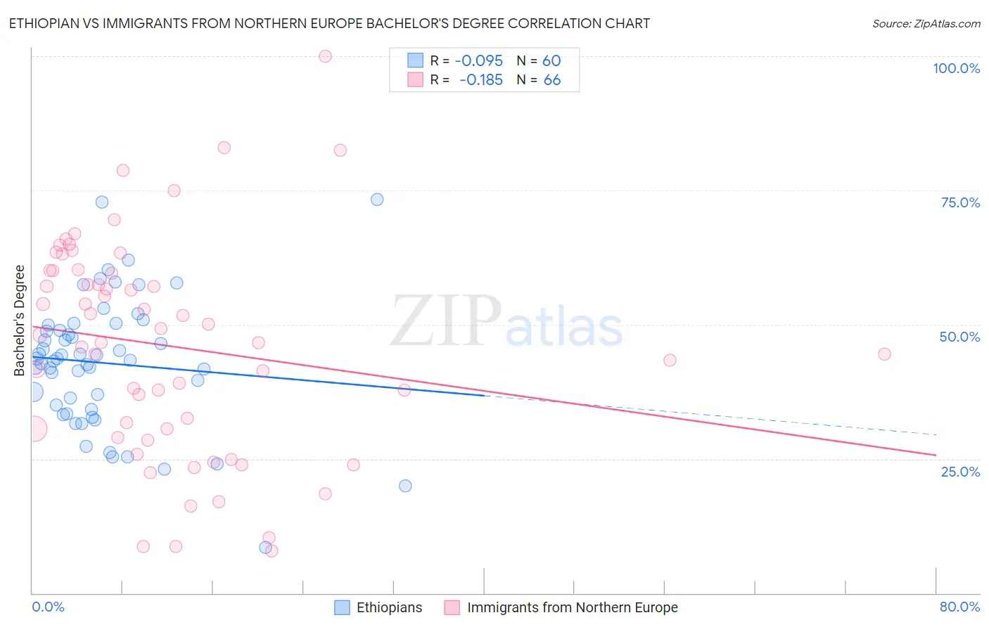 Ethiopian vs Immigrants from Northern Europe Bachelor's Degree