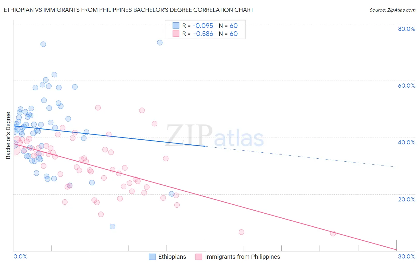 Ethiopian vs Immigrants from Philippines Bachelor's Degree