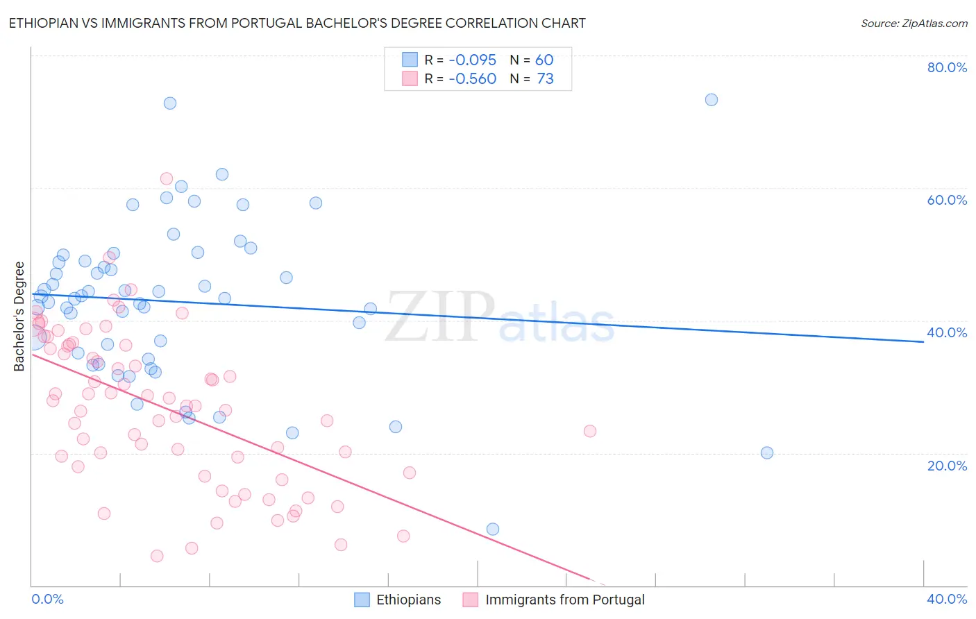 Ethiopian vs Immigrants from Portugal Bachelor's Degree