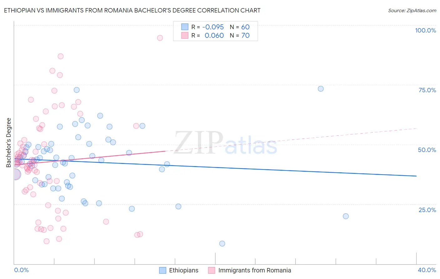 Ethiopian vs Immigrants from Romania Bachelor's Degree