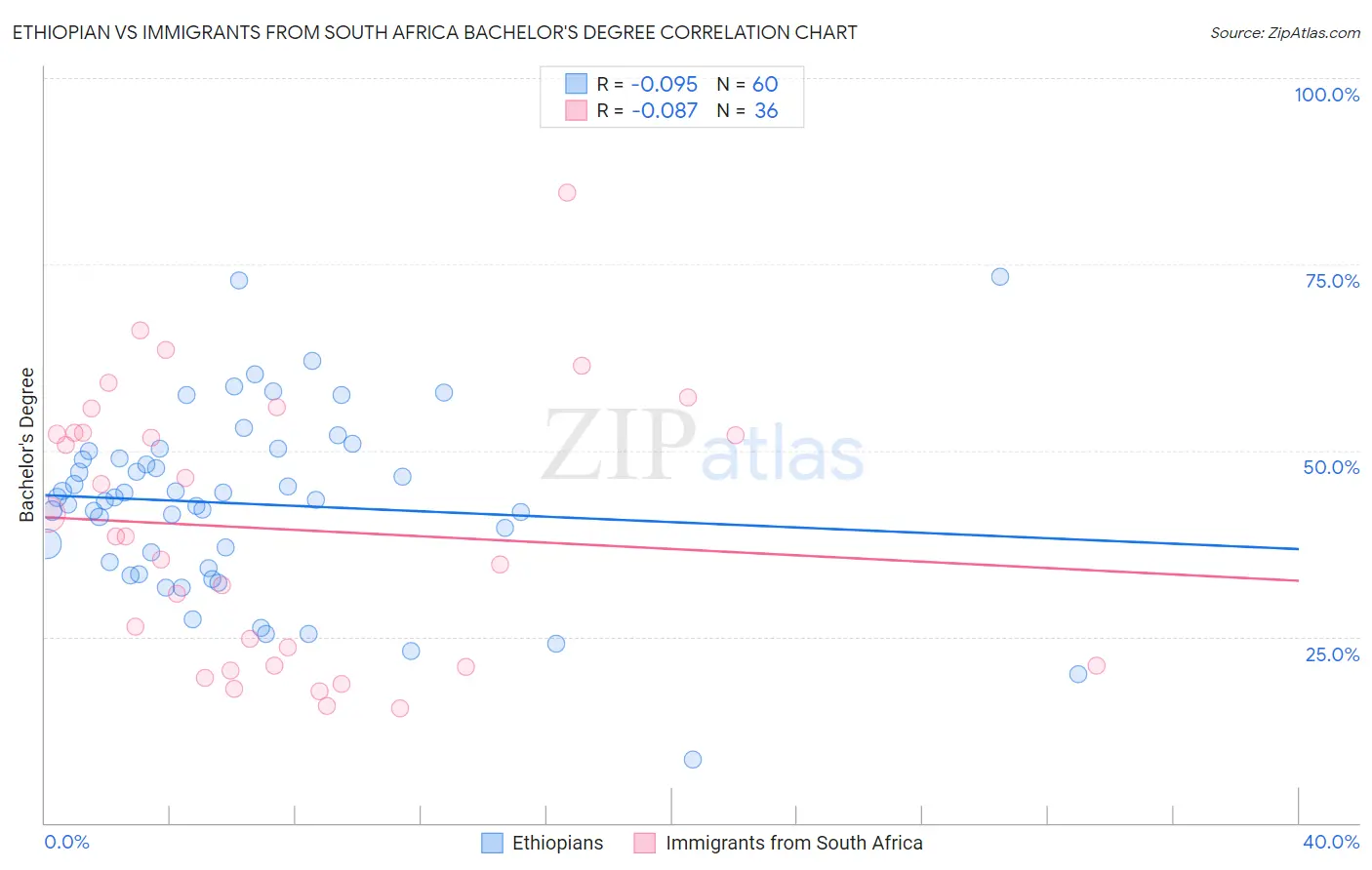 Ethiopian vs Immigrants from South Africa Bachelor's Degree