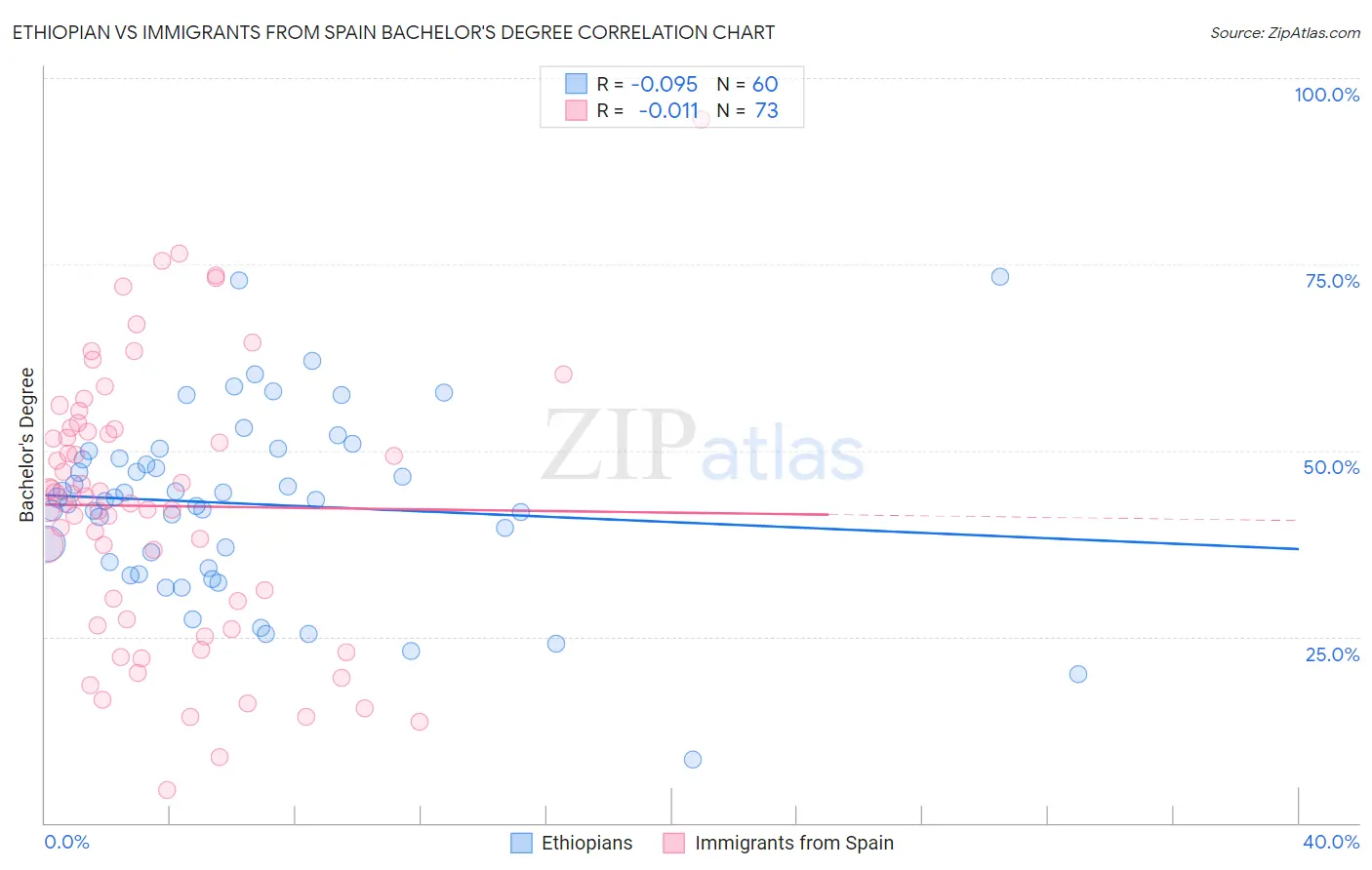 Ethiopian vs Immigrants from Spain Bachelor's Degree