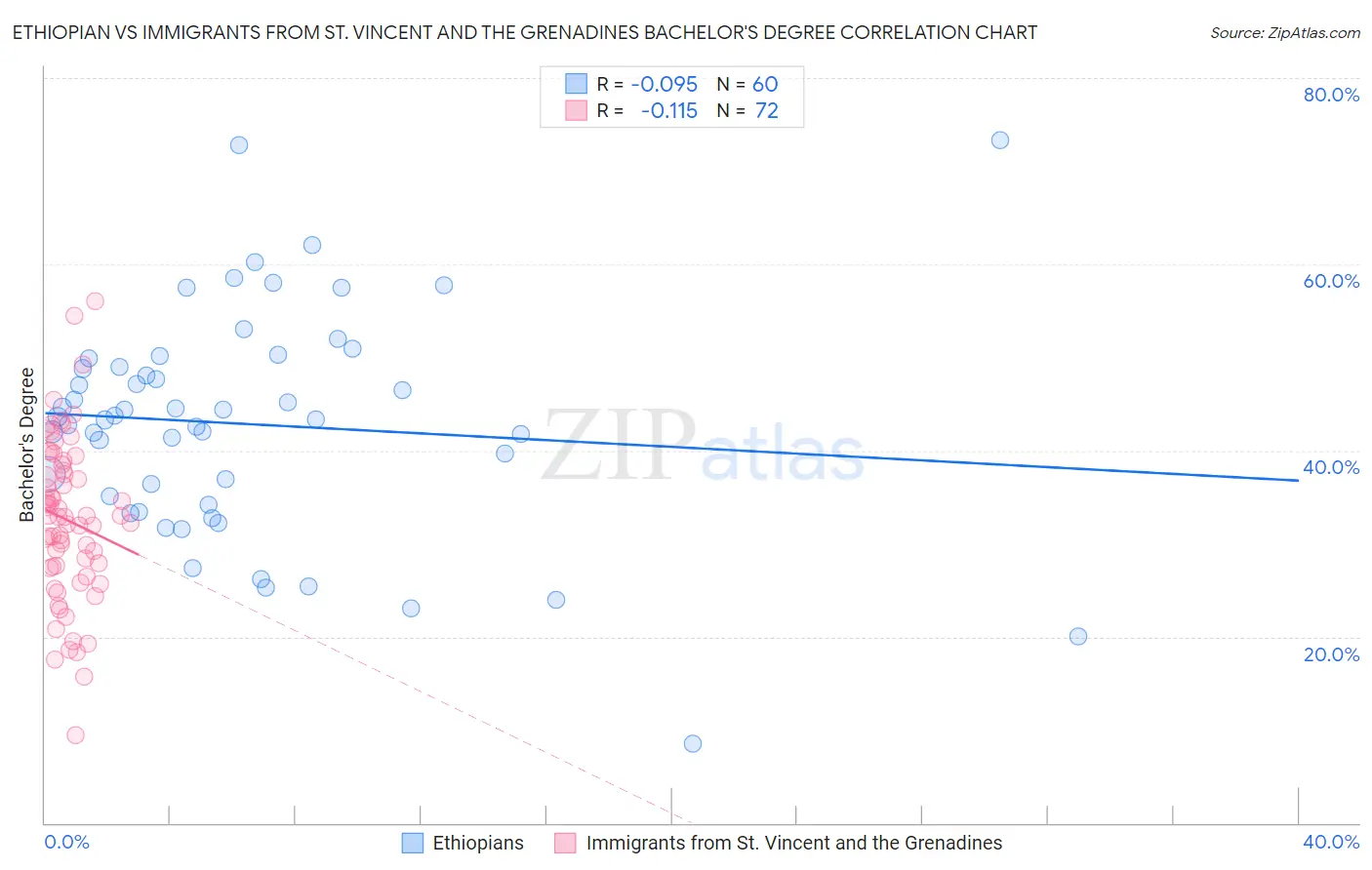 Ethiopian vs Immigrants from St. Vincent and the Grenadines Bachelor's Degree