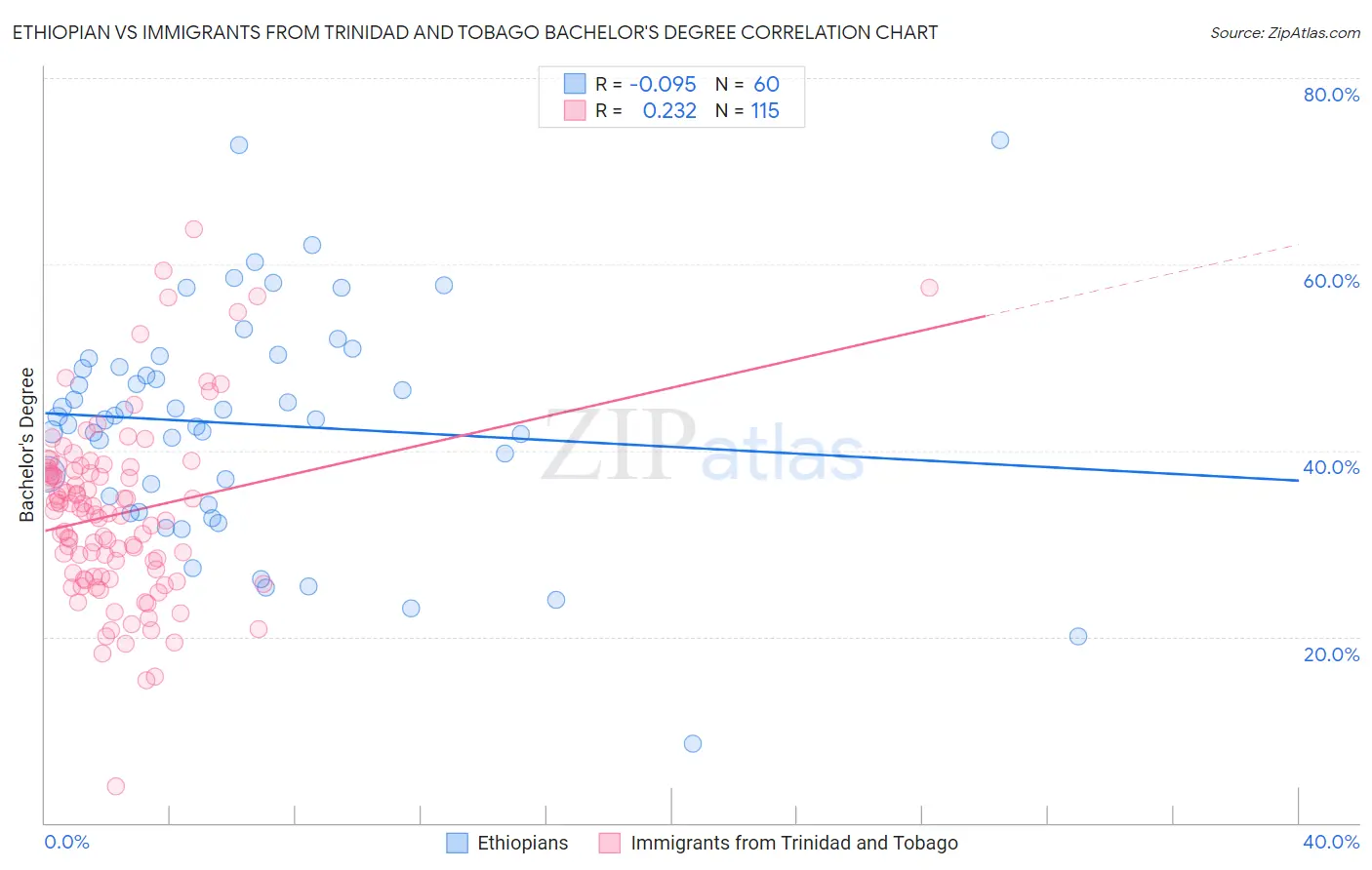 Ethiopian vs Immigrants from Trinidad and Tobago Bachelor's Degree