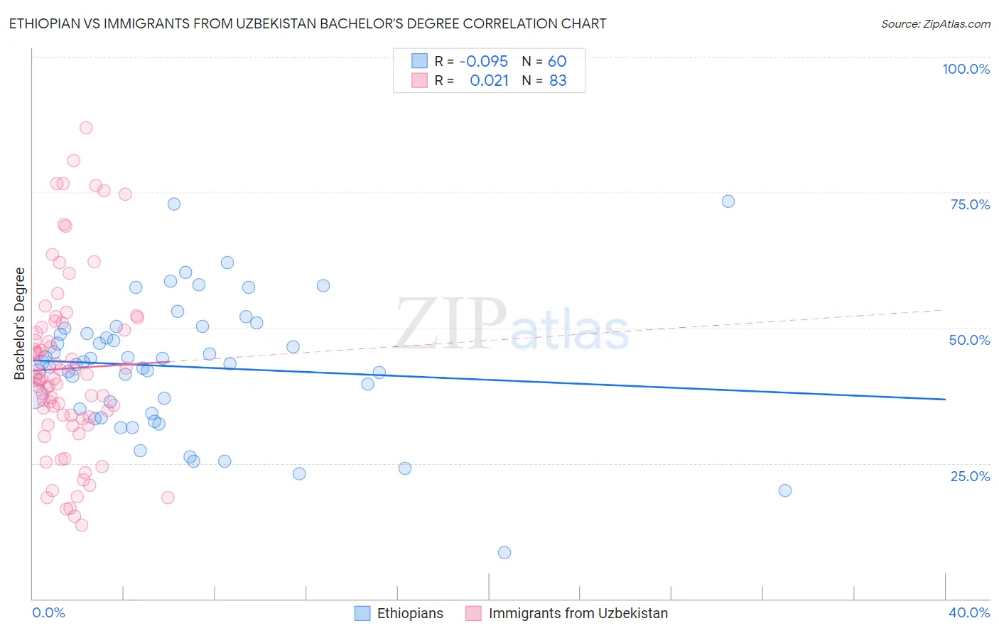 Ethiopian vs Immigrants from Uzbekistan Bachelor's Degree