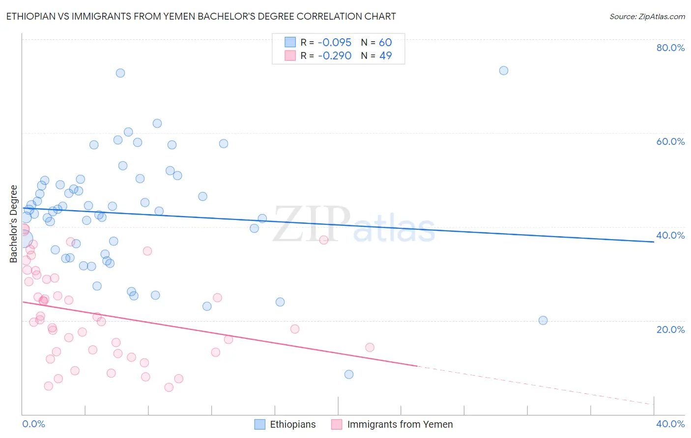 Ethiopian vs Immigrants from Yemen Bachelor's Degree