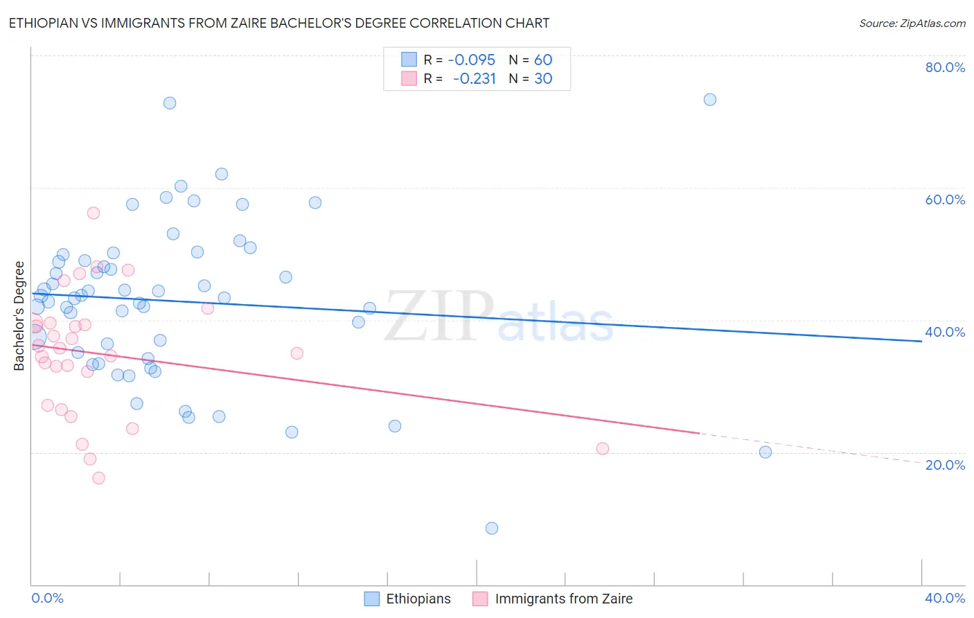 Ethiopian vs Immigrants from Zaire Bachelor's Degree