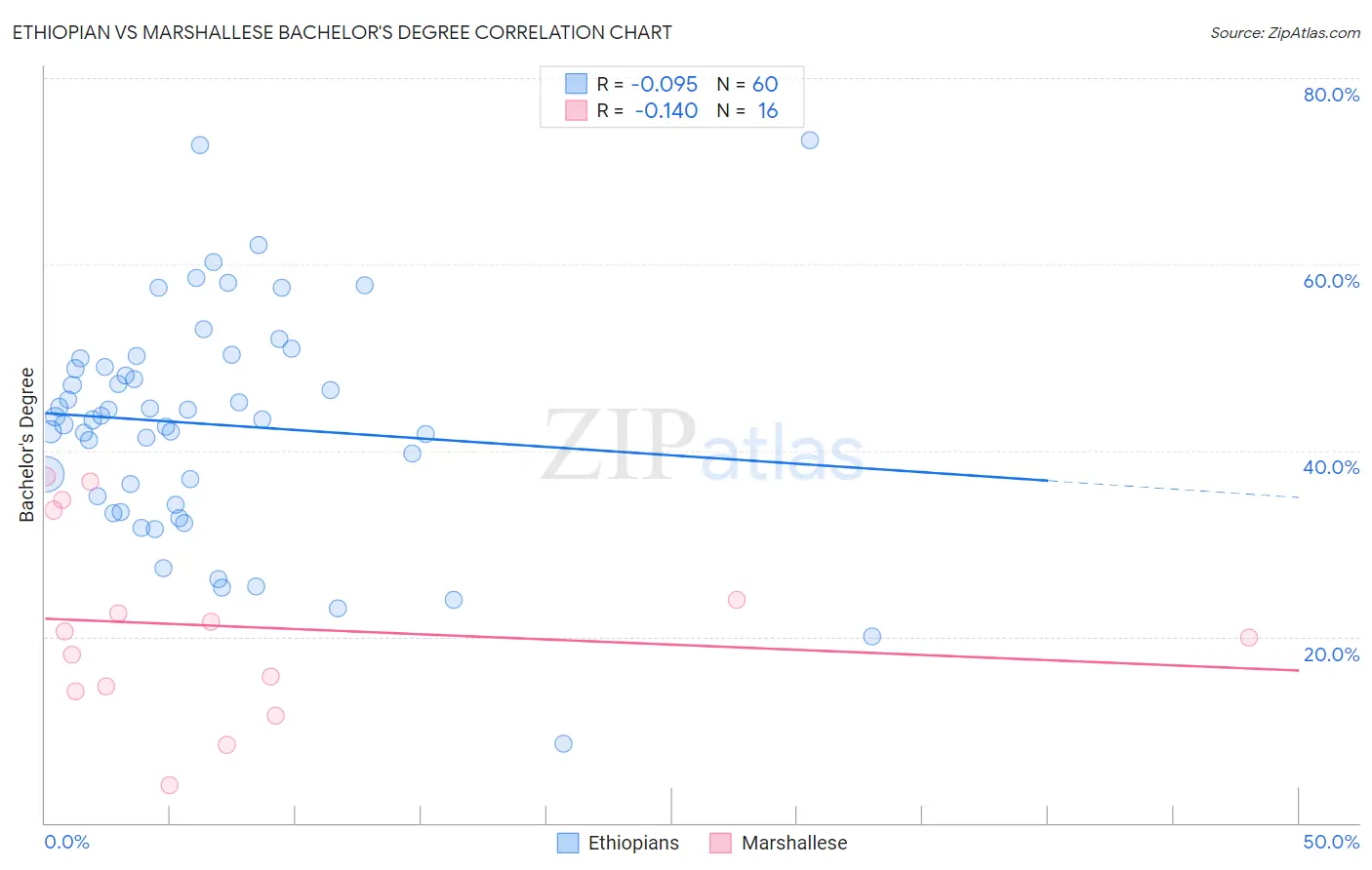 Ethiopian vs Marshallese Bachelor's Degree