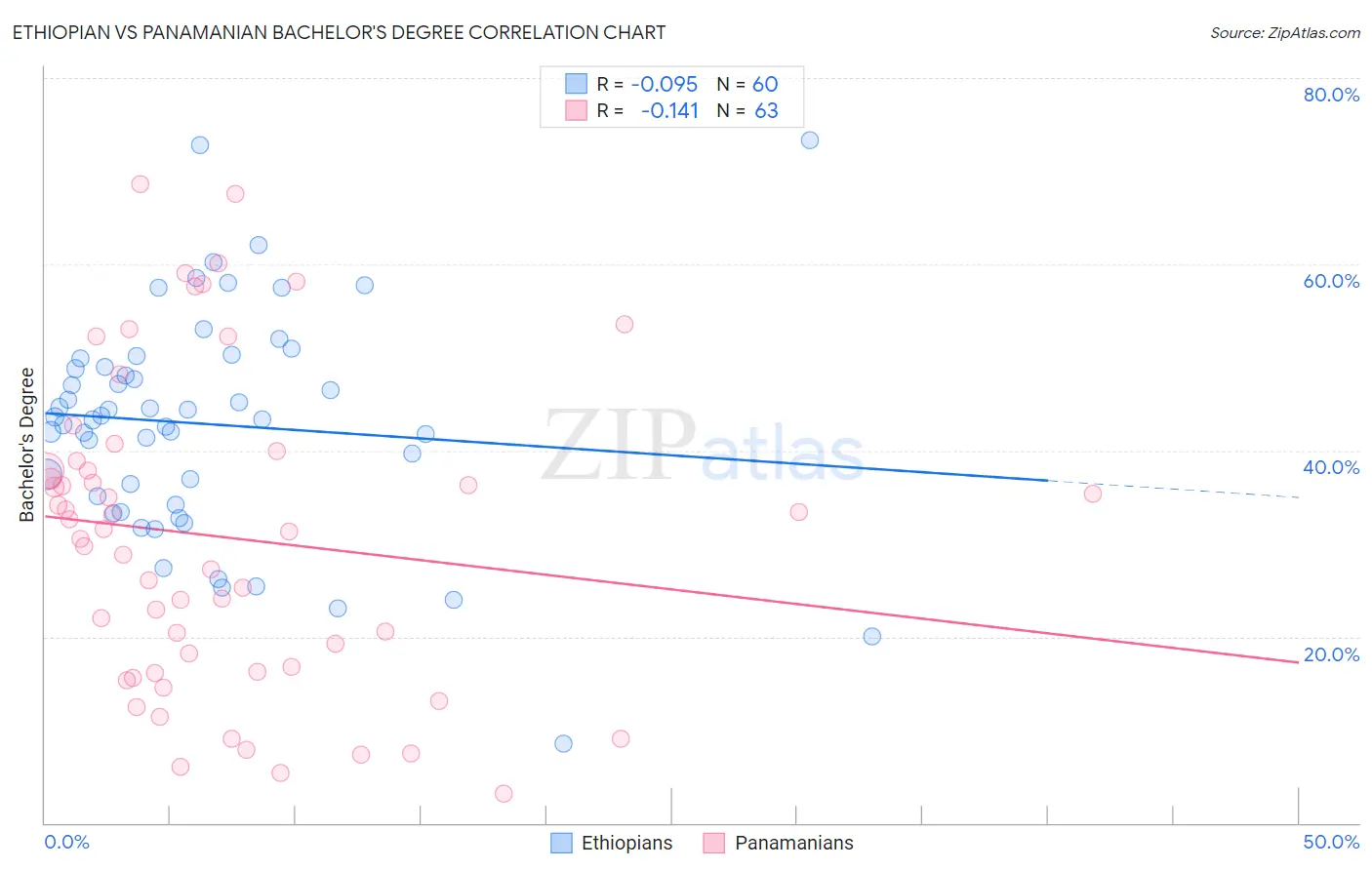 Ethiopian vs Panamanian Bachelor's Degree