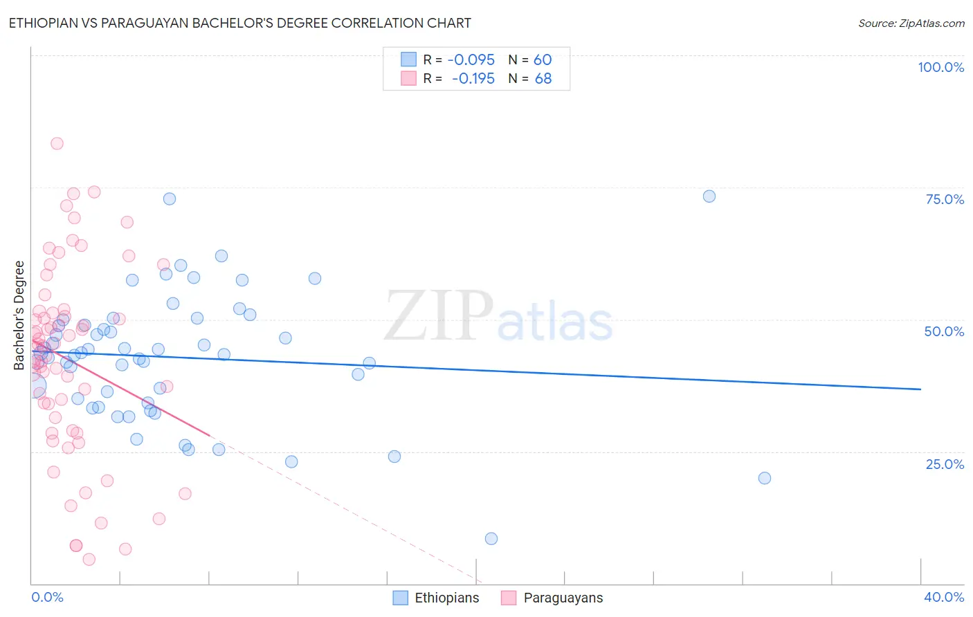 Ethiopian vs Paraguayan Bachelor's Degree