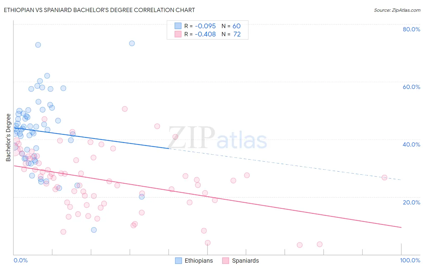 Ethiopian vs Spaniard Bachelor's Degree
