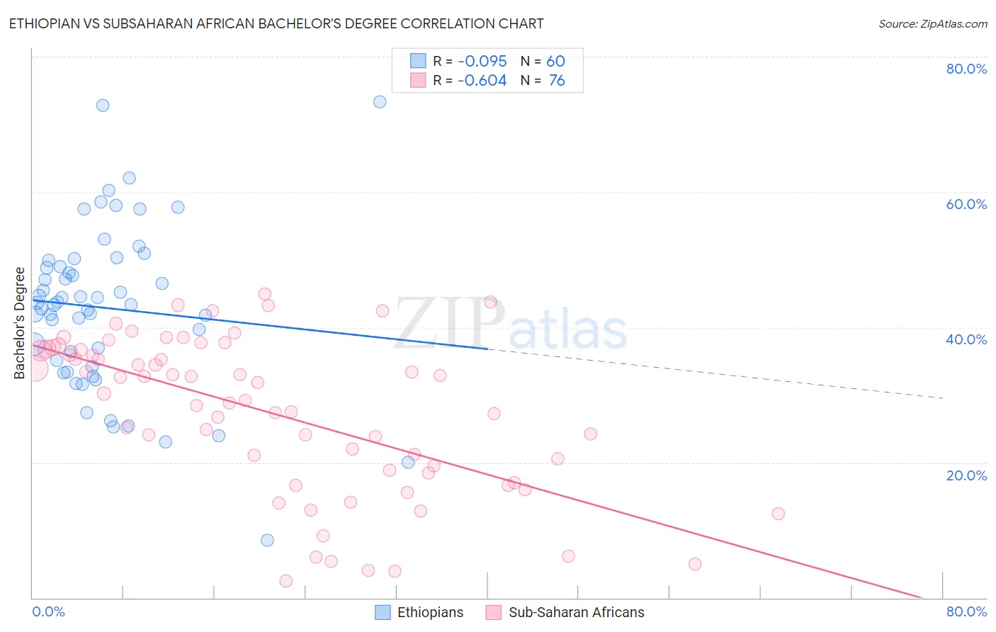 Ethiopian vs Subsaharan African Bachelor's Degree