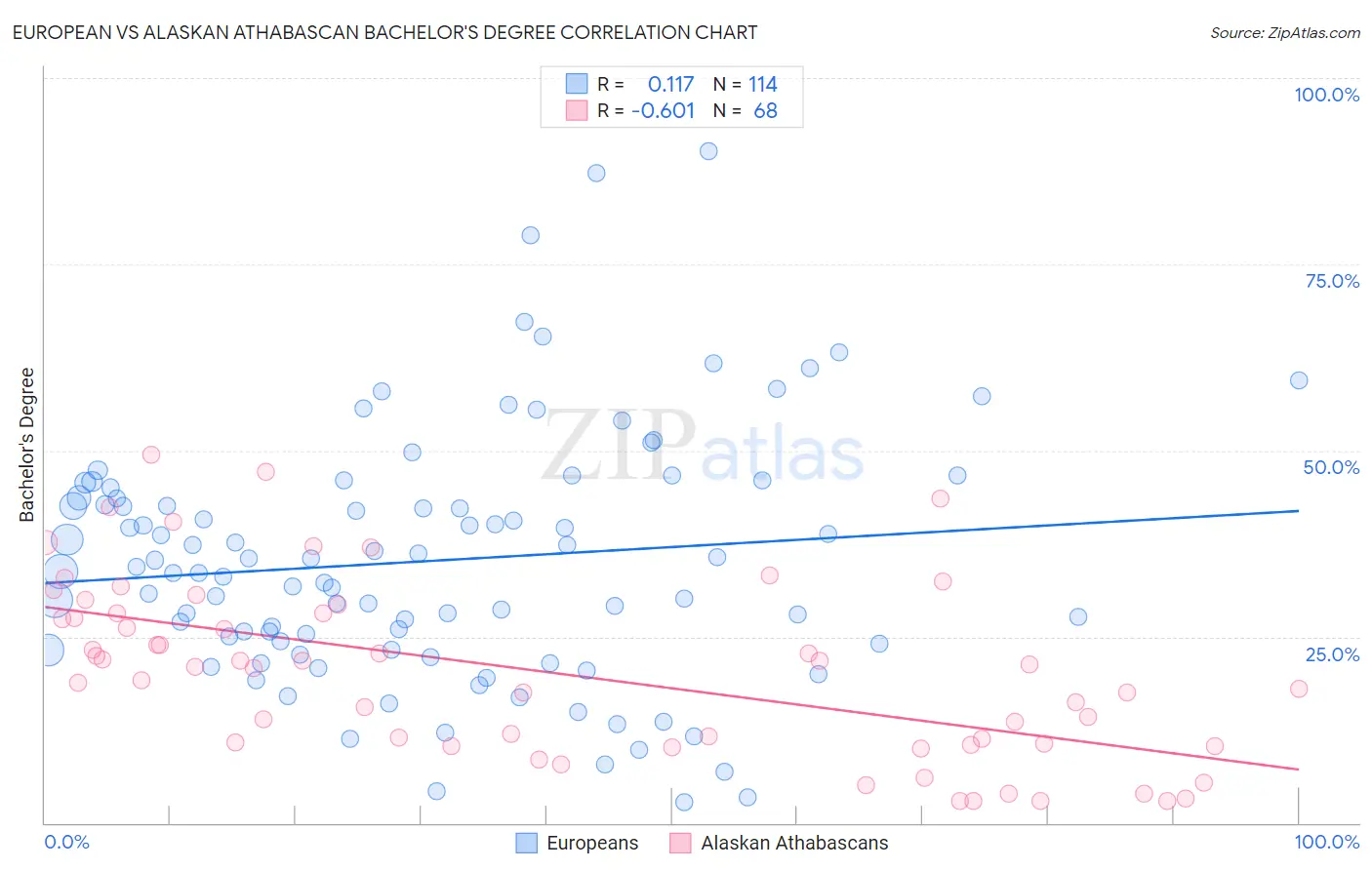 European vs Alaskan Athabascan Bachelor's Degree