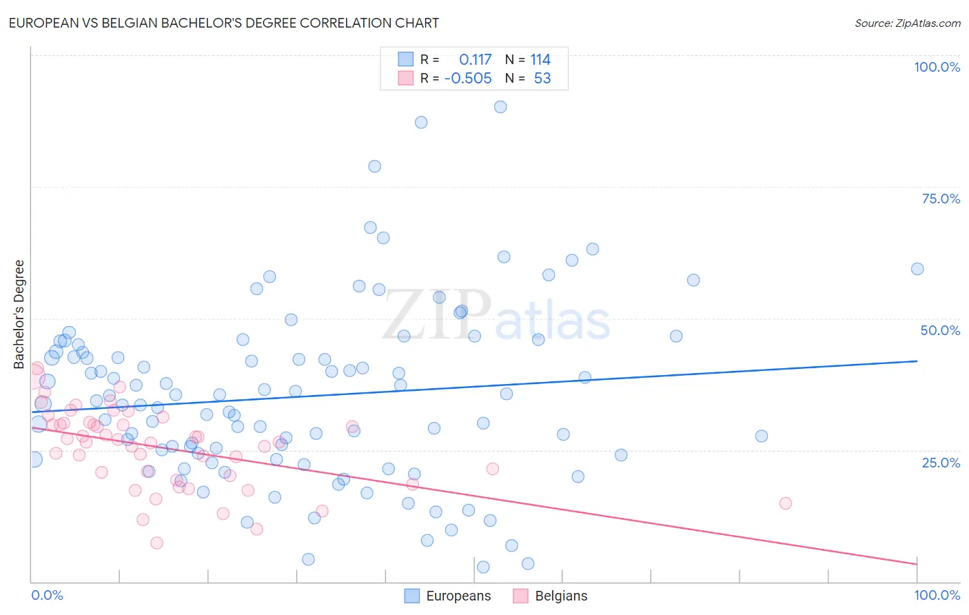 European vs Belgian Bachelor's Degree