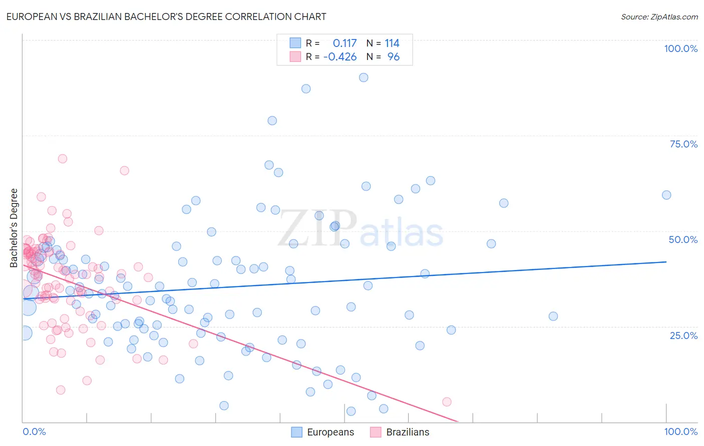 European vs Brazilian Bachelor's Degree
