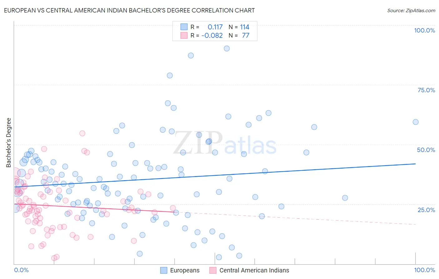 European vs Central American Indian Bachelor's Degree