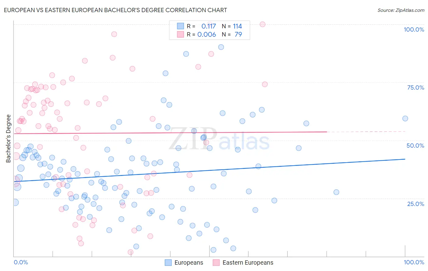 European vs Eastern European Bachelor's Degree