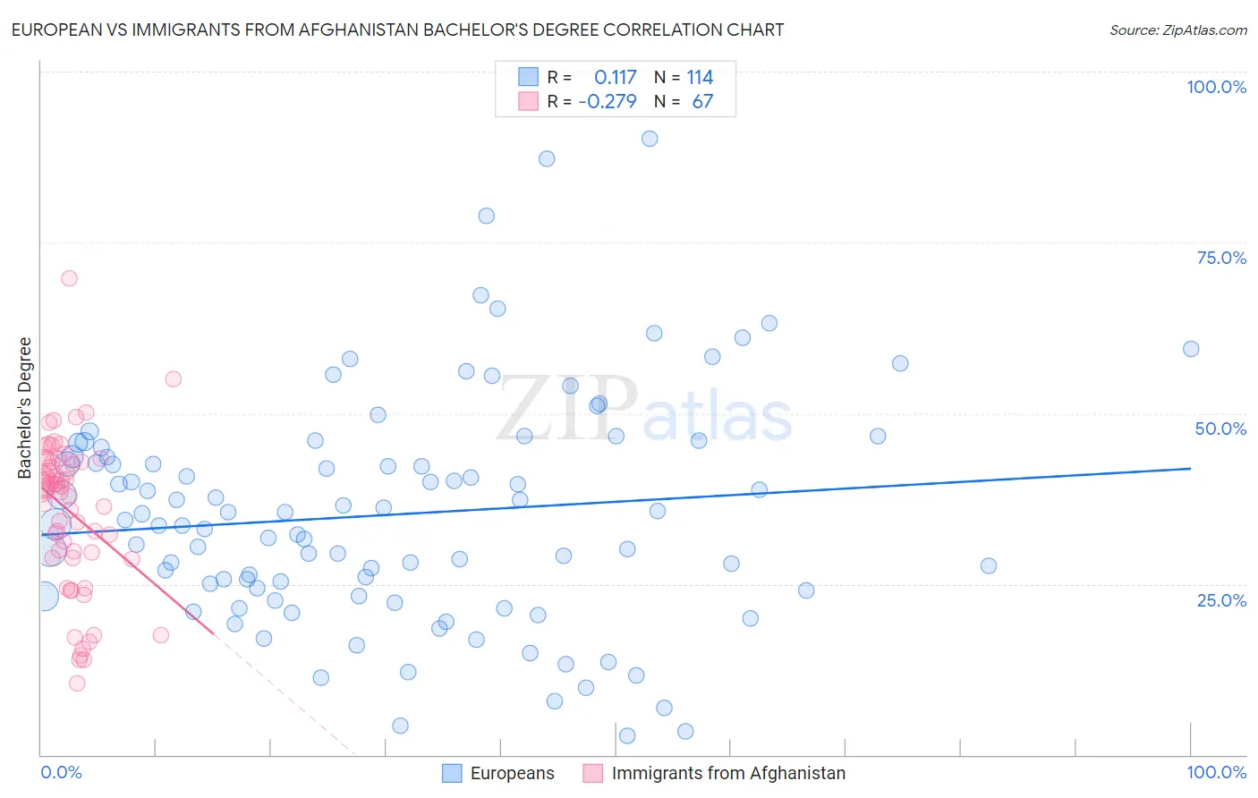 European vs Immigrants from Afghanistan Bachelor's Degree