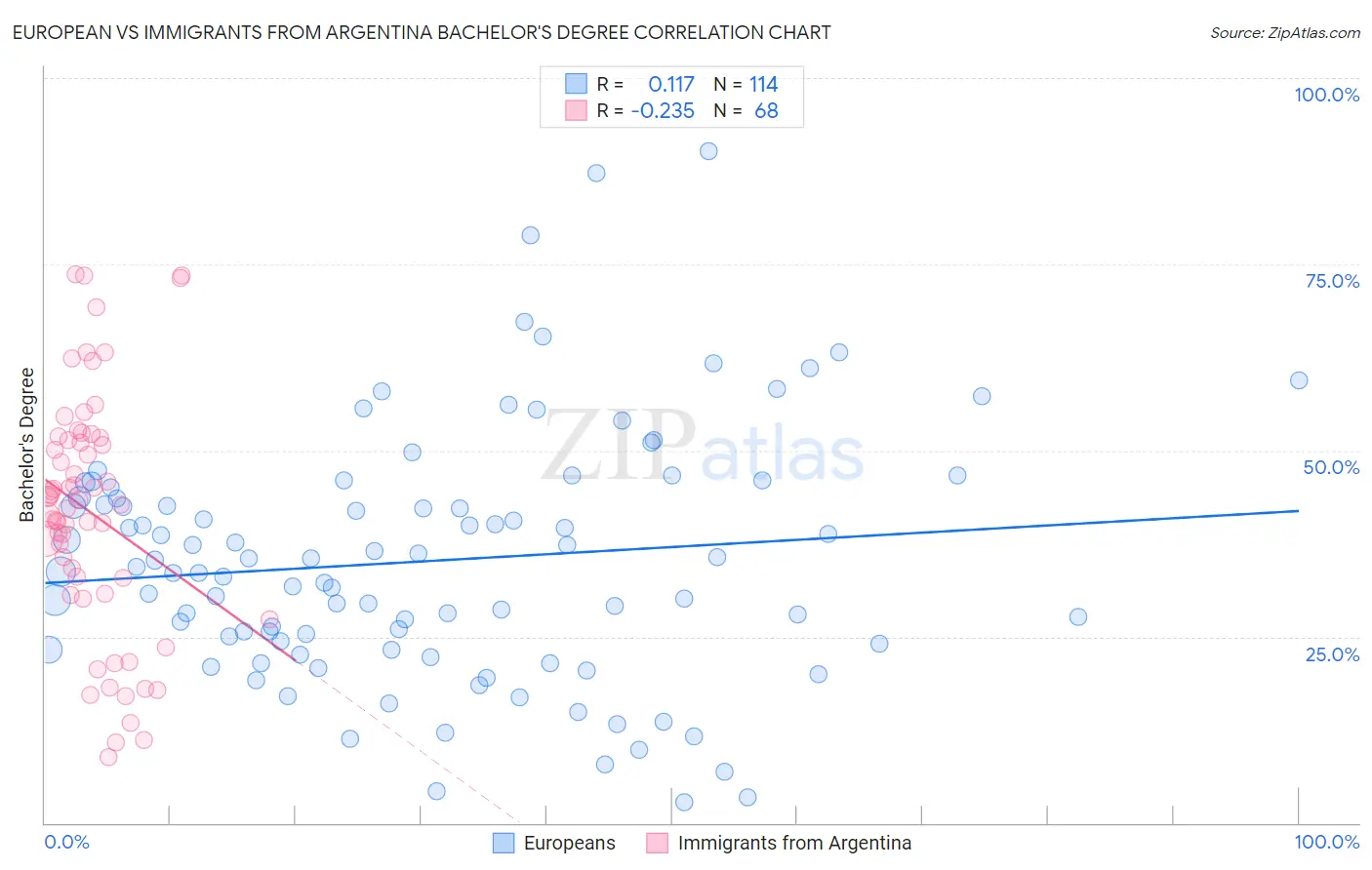 European vs Immigrants from Argentina Bachelor's Degree