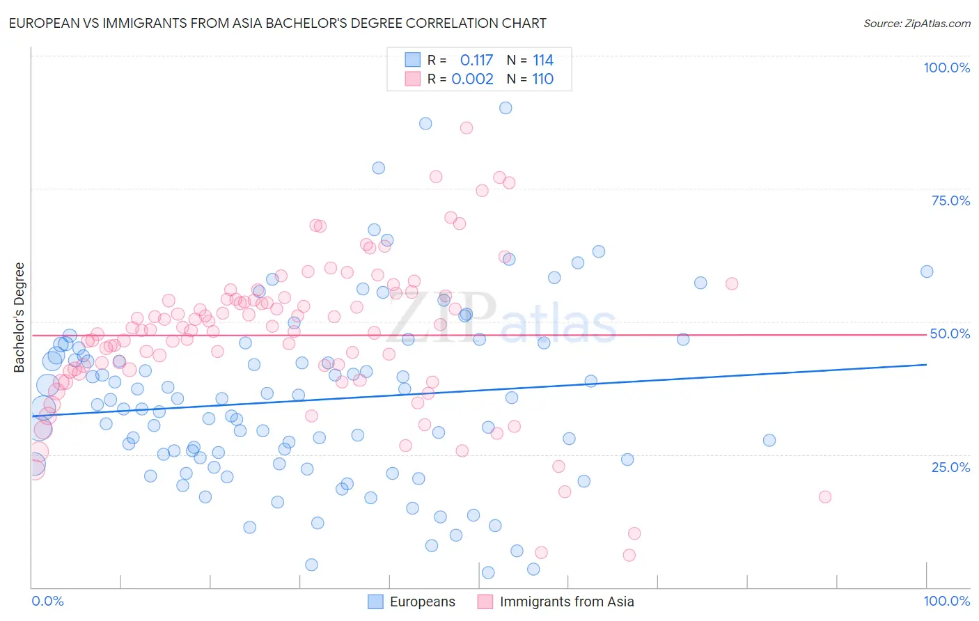 European vs Immigrants from Asia Bachelor's Degree