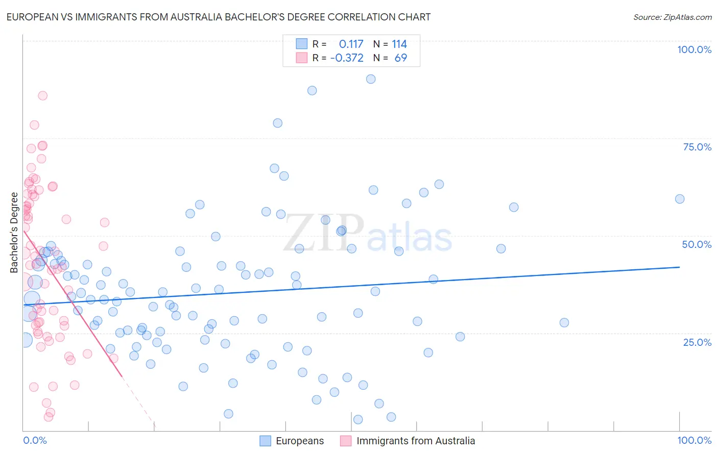 European vs Immigrants from Australia Bachelor's Degree