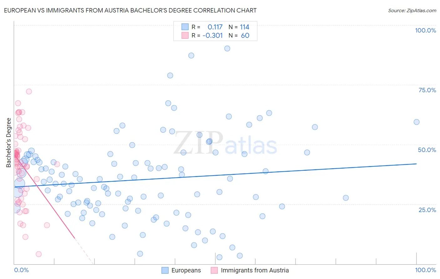 European vs Immigrants from Austria Bachelor's Degree