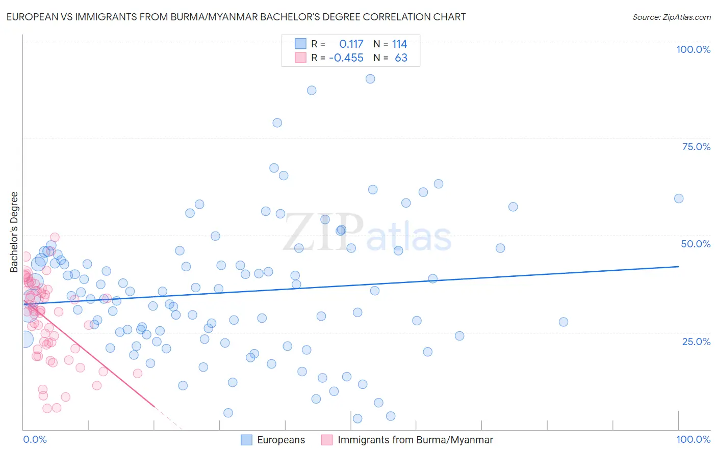 European vs Immigrants from Burma/Myanmar Bachelor's Degree