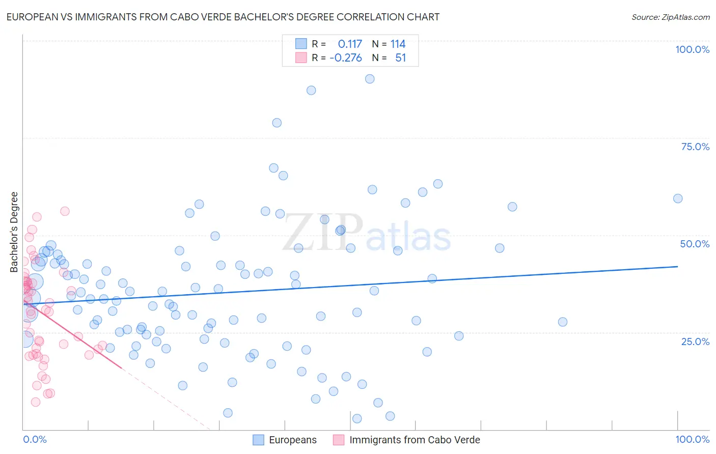 European vs Immigrants from Cabo Verde Bachelor's Degree