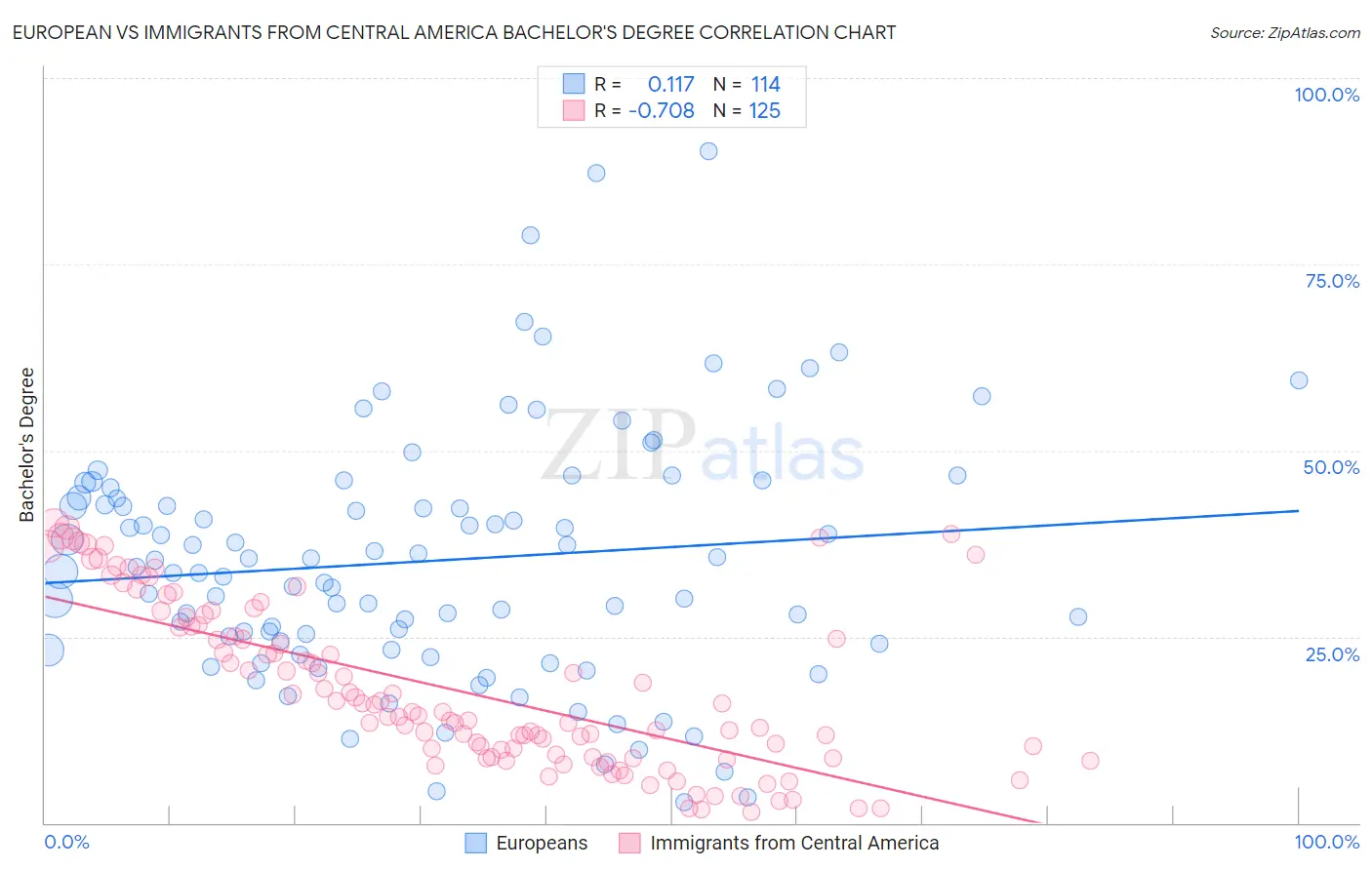 European vs Immigrants from Central America Bachelor's Degree