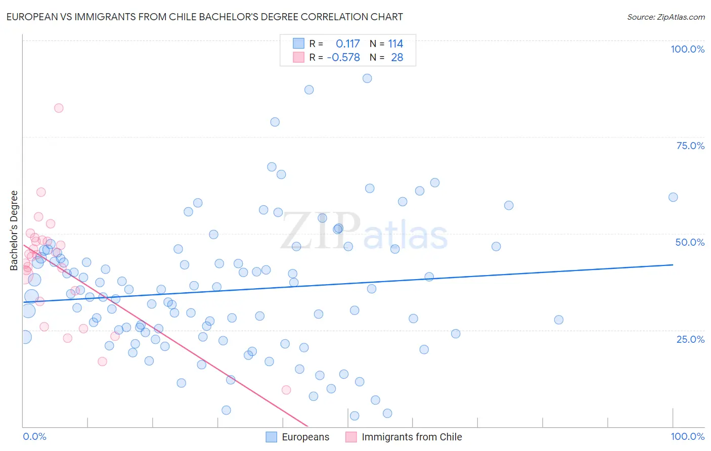 European vs Immigrants from Chile Bachelor's Degree