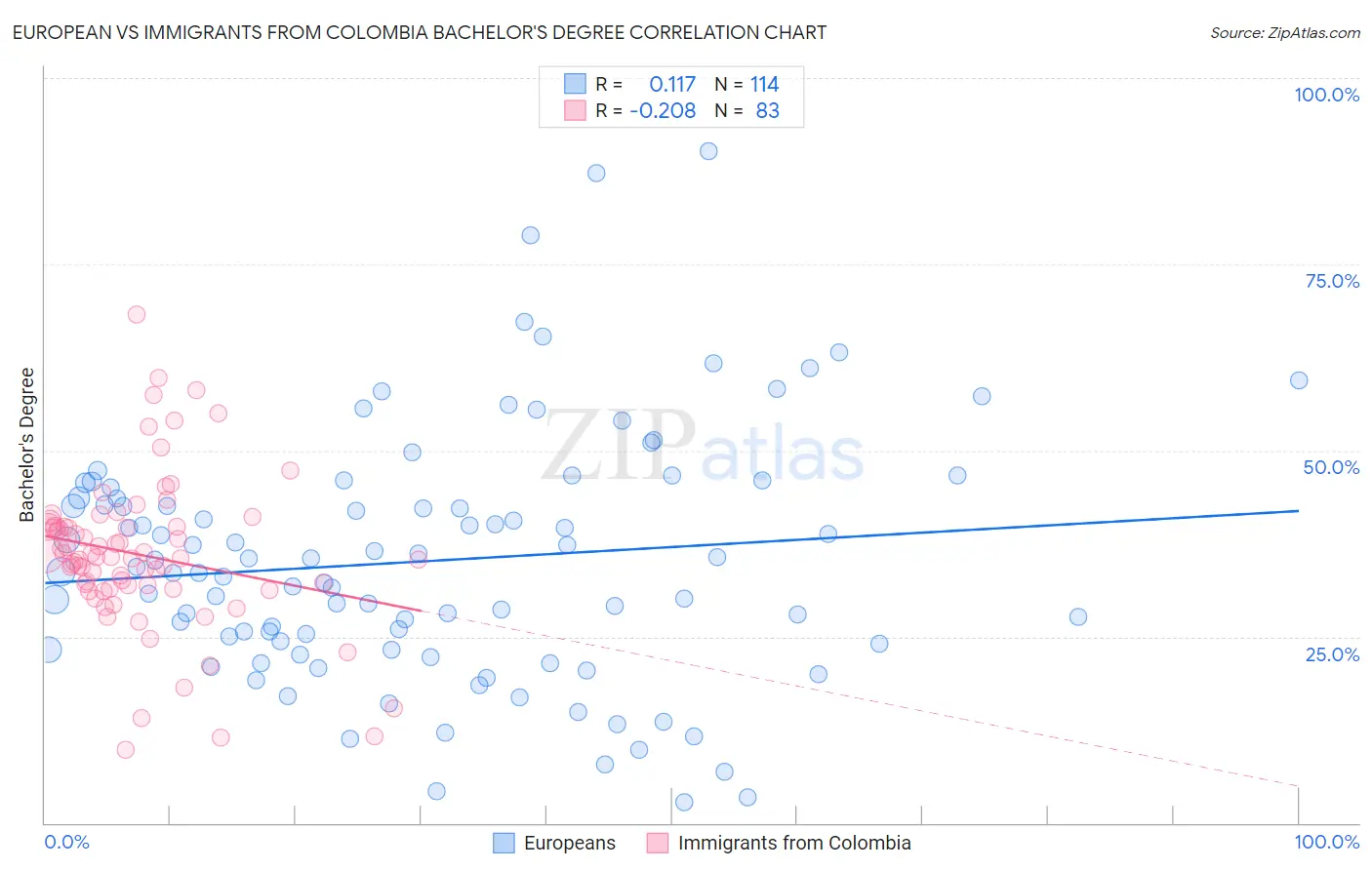 European vs Immigrants from Colombia Bachelor's Degree
