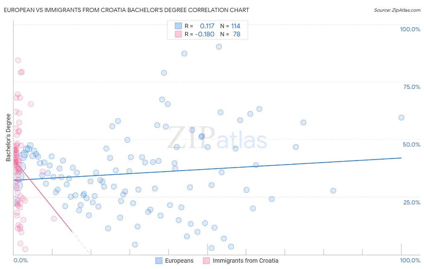 European vs Immigrants from Croatia Bachelor's Degree