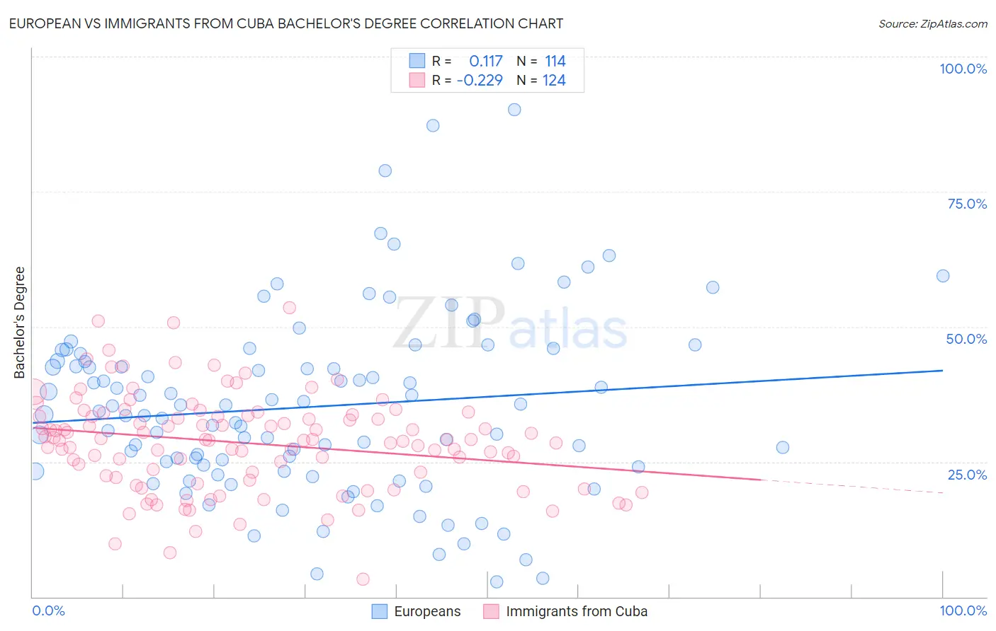 European vs Immigrants from Cuba Bachelor's Degree